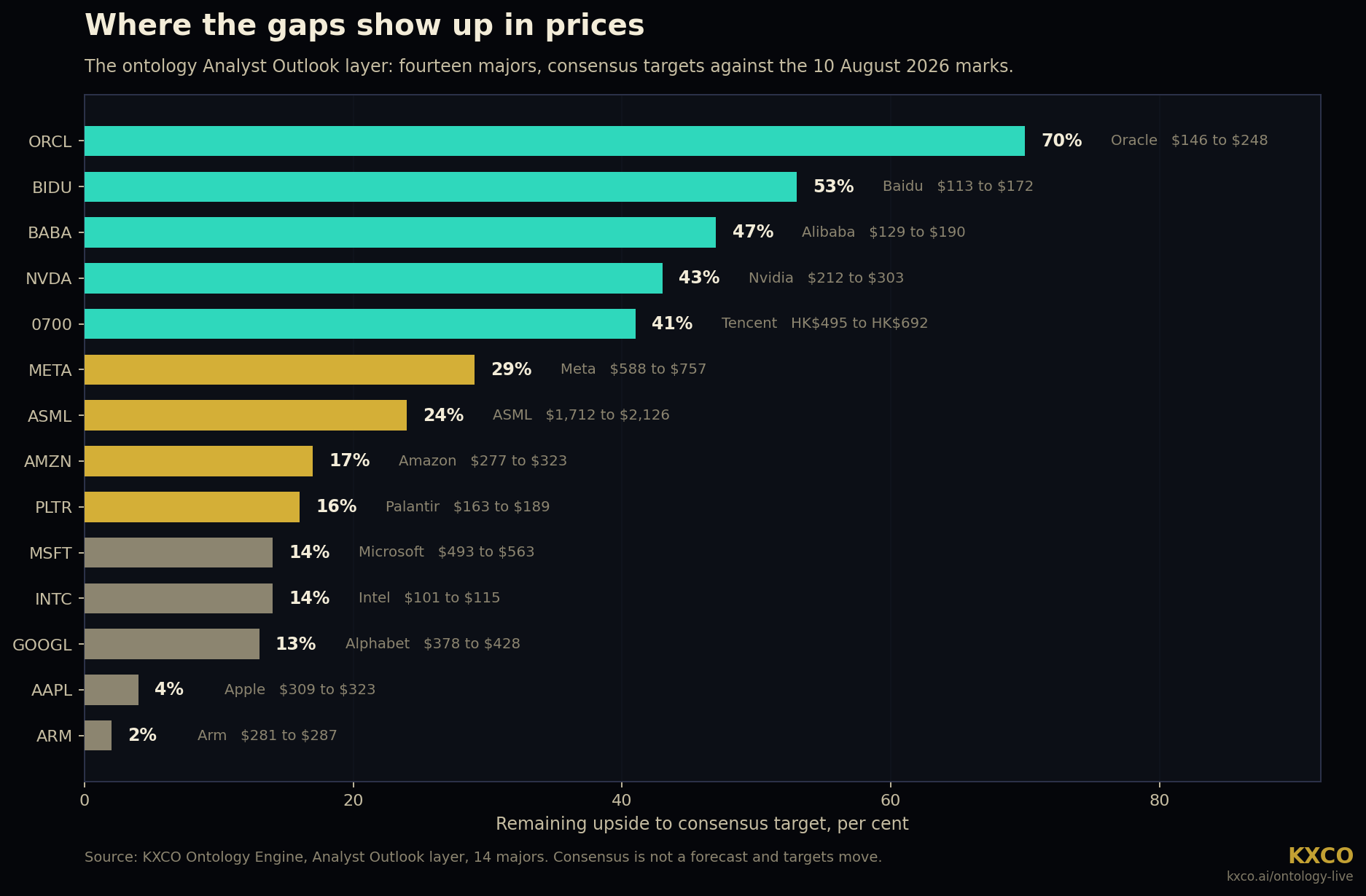Where the gaps show up in prices: fourteen majors ranked by remaining upside to consensus target