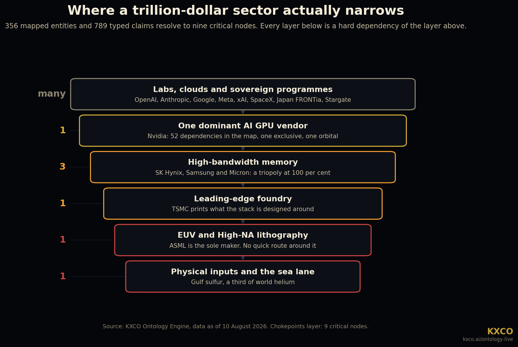 Where a trillion-dollar sector actually narrows: 356 mapped entities and 789 typed claims resolve to nine critical nodes