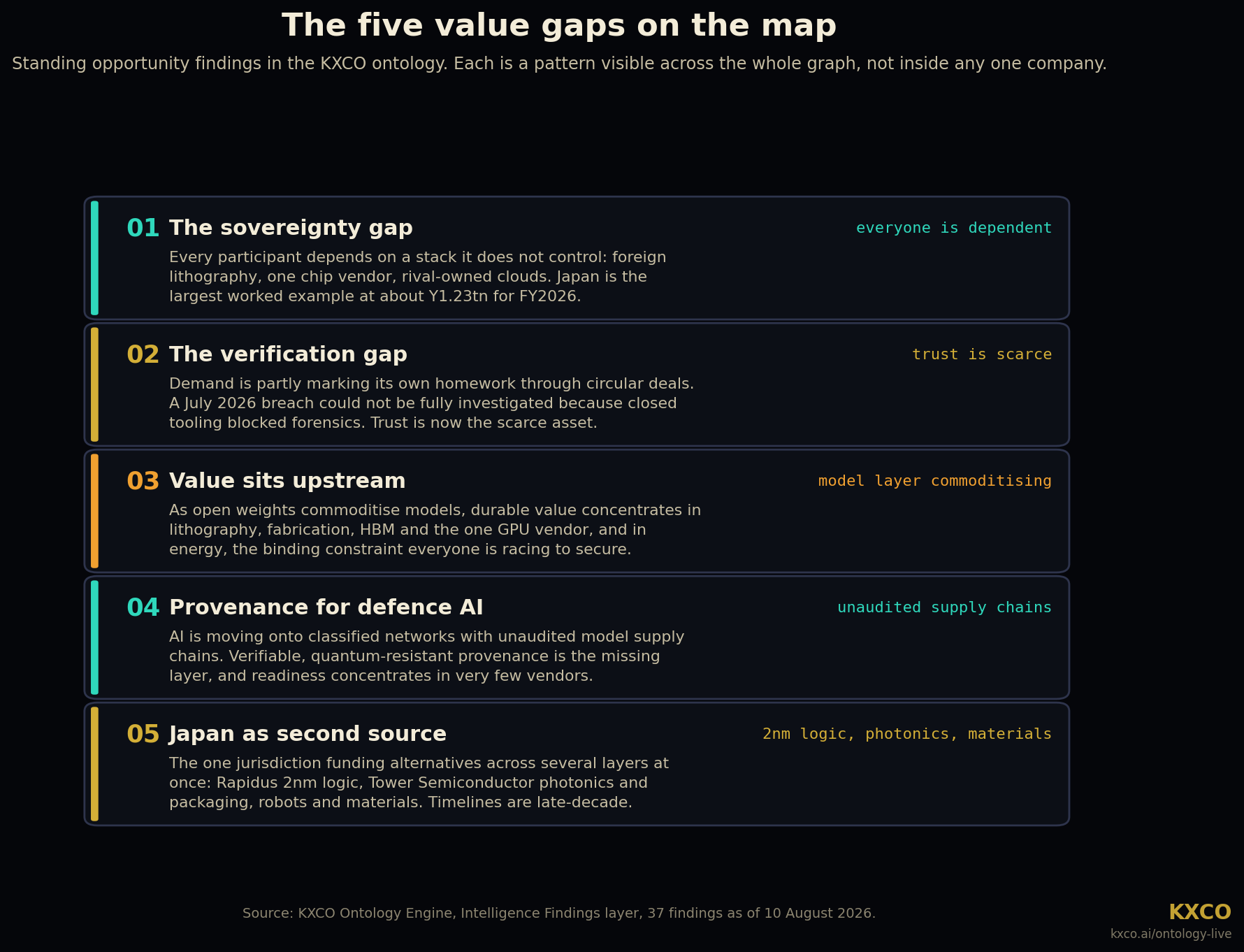 The five value gaps on the map: standing opportunity findings in the KXCO ontology