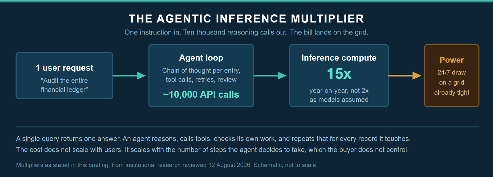 The agentic inference multiplier: one request becomes ten thousand reasoning calls