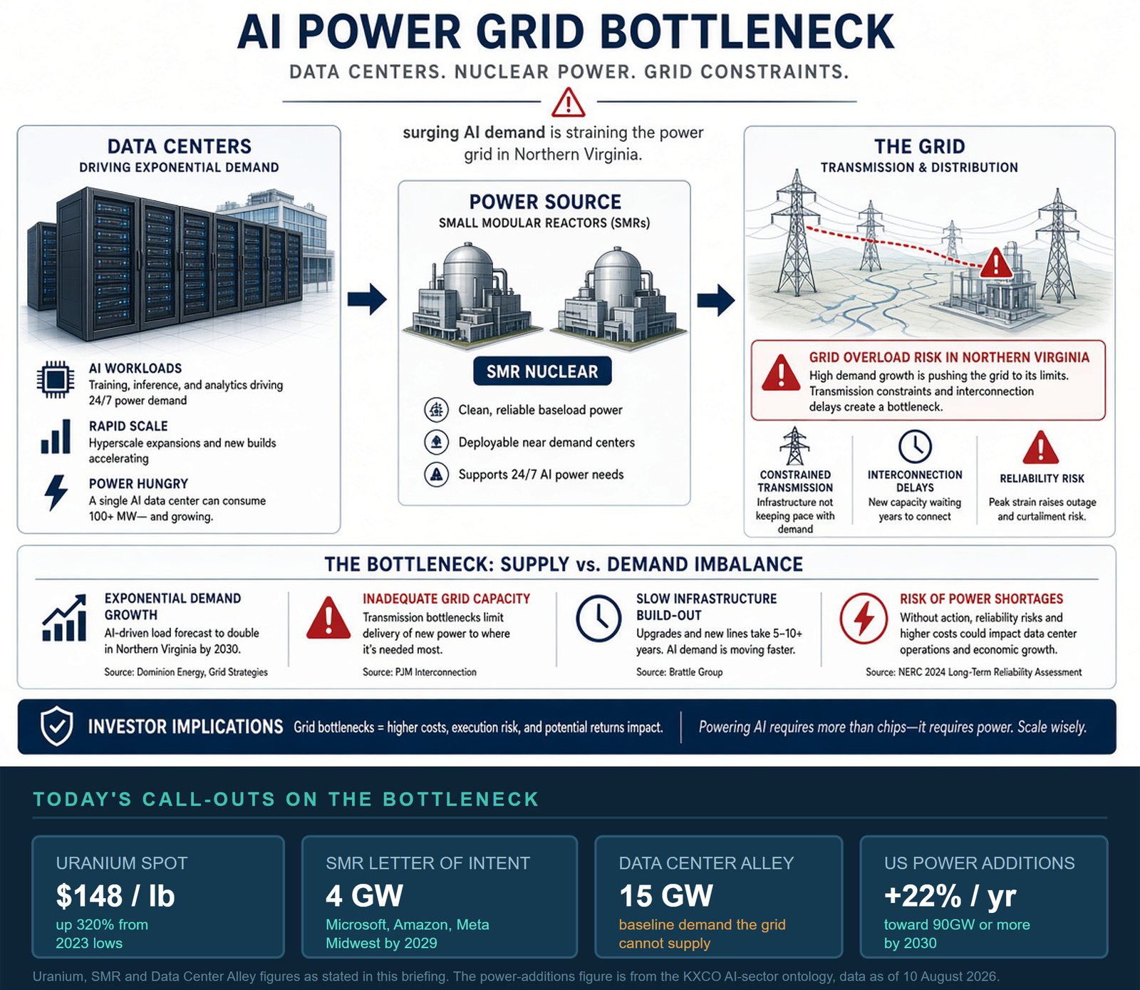AI power grid bottleneck with today's call-outs on uranium, the SMR letter of intent and US power additions