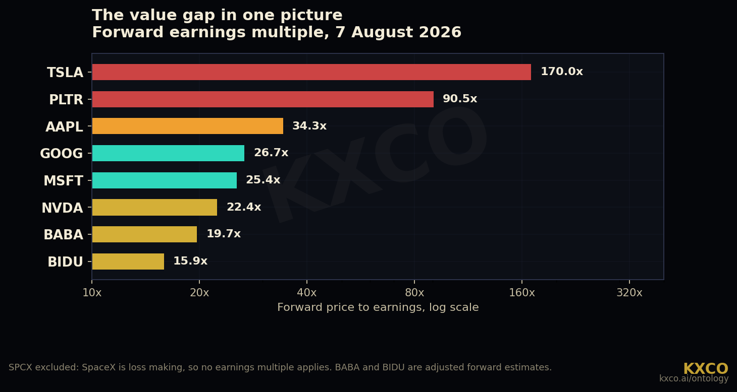 Forward price to earnings multiples for BIDU, BABA, NVDA, MSFT, GOOG, AAPL, PLTR and TSLA as at 7 August 2026