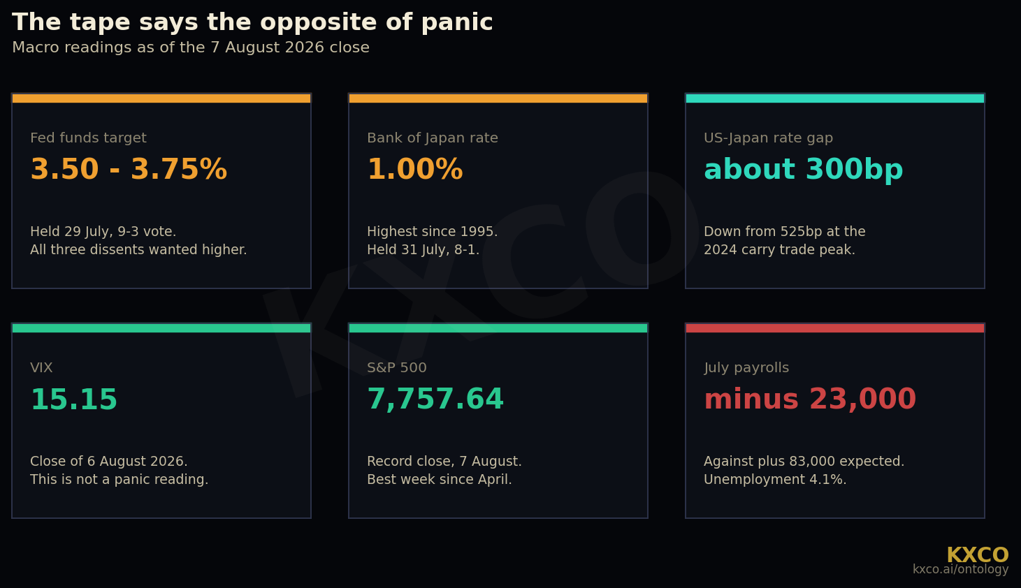 KXCO macro dashboard for 7 August 2026 showing Fed funds at 3.50 to 3.75 percent, Bank of Japan at 1.00 percent, a 300 basis point rate gap, VIX at 15.15, S&P 500 record close of 7,757.64 and July payrolls at minus 23,000