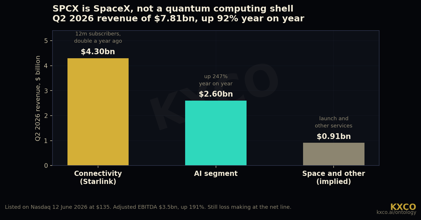 SpaceX Q2 2026 revenue by segment: Connectivity 4.3 billion dollars, AI 2.6 billion dollars up 247 percent, and implied space and other 0.91 billion dollars