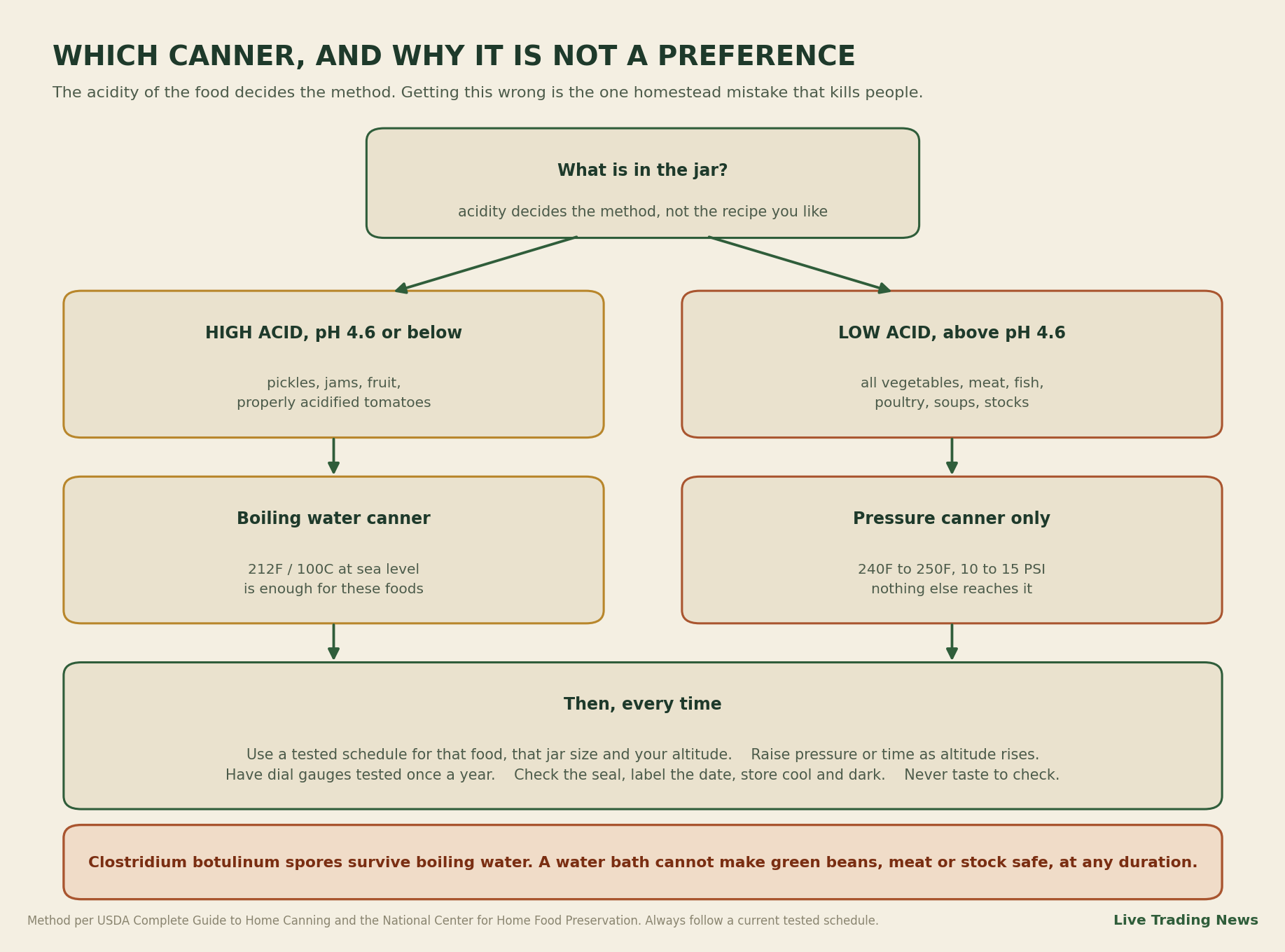 Flowchart showing that high acid foods below pH 4.6 may be water bath canned while low acid foods including all vegetables, meat and stock require a pressure canner reaching 240 to 250 degrees Fahrenheit