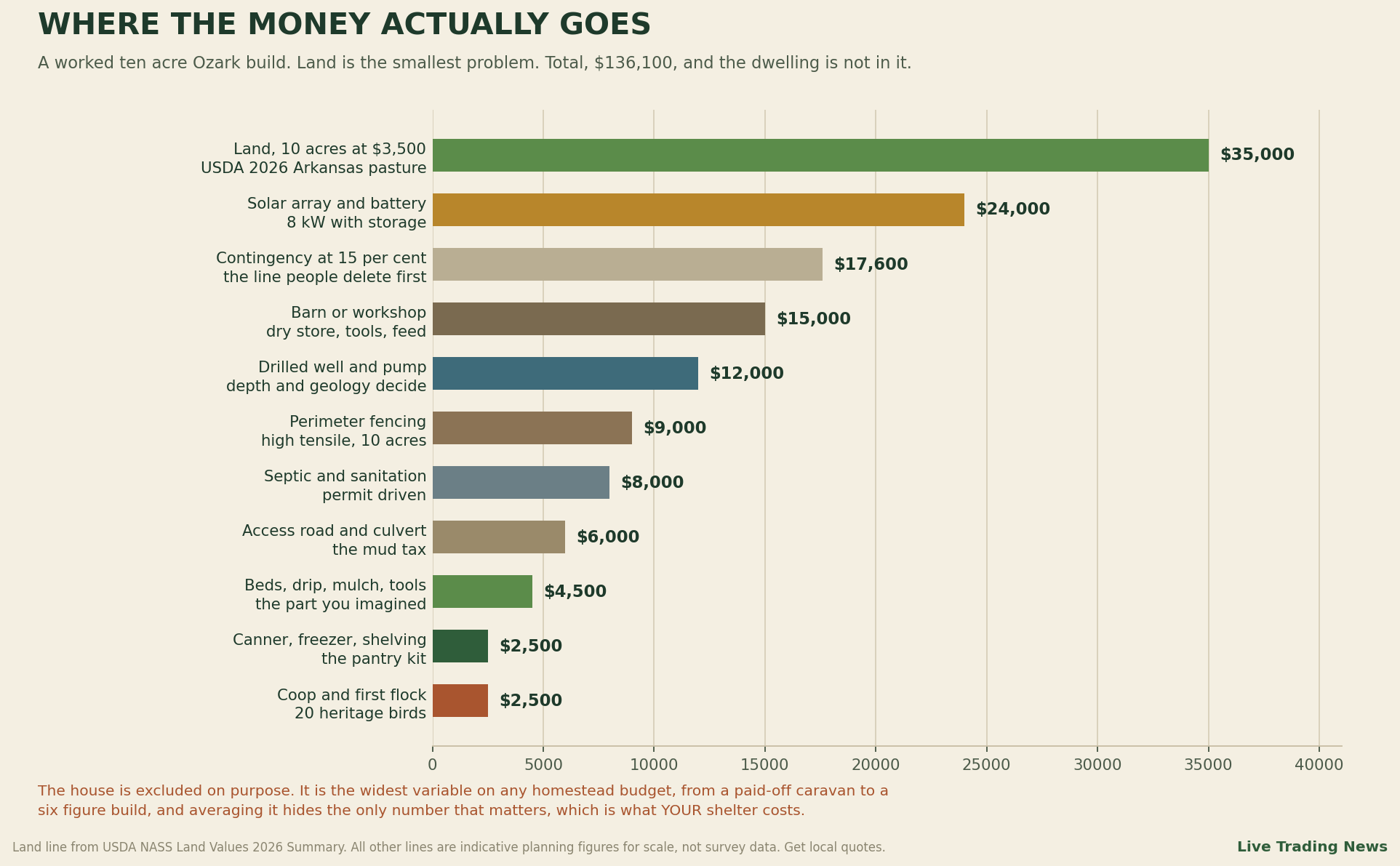 Bar chart of a worked ten acre Ozark homestead capital budget showing land, solar, contingency, barn, well, fencing, septic, access road, garden setup, coop and preservation equipment