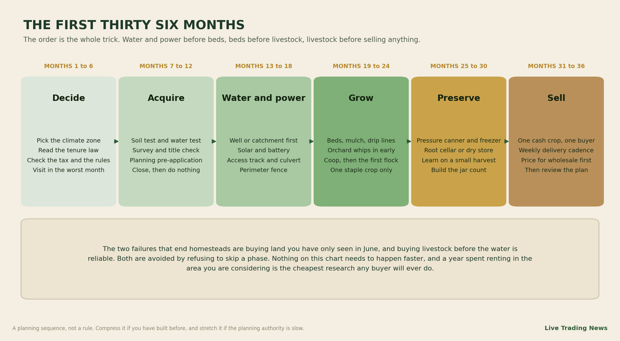 Timeline diagram of the first thirty six months of a homestead, moving through decide, acquire, water and power, grow, preserve and sell in six month phases
