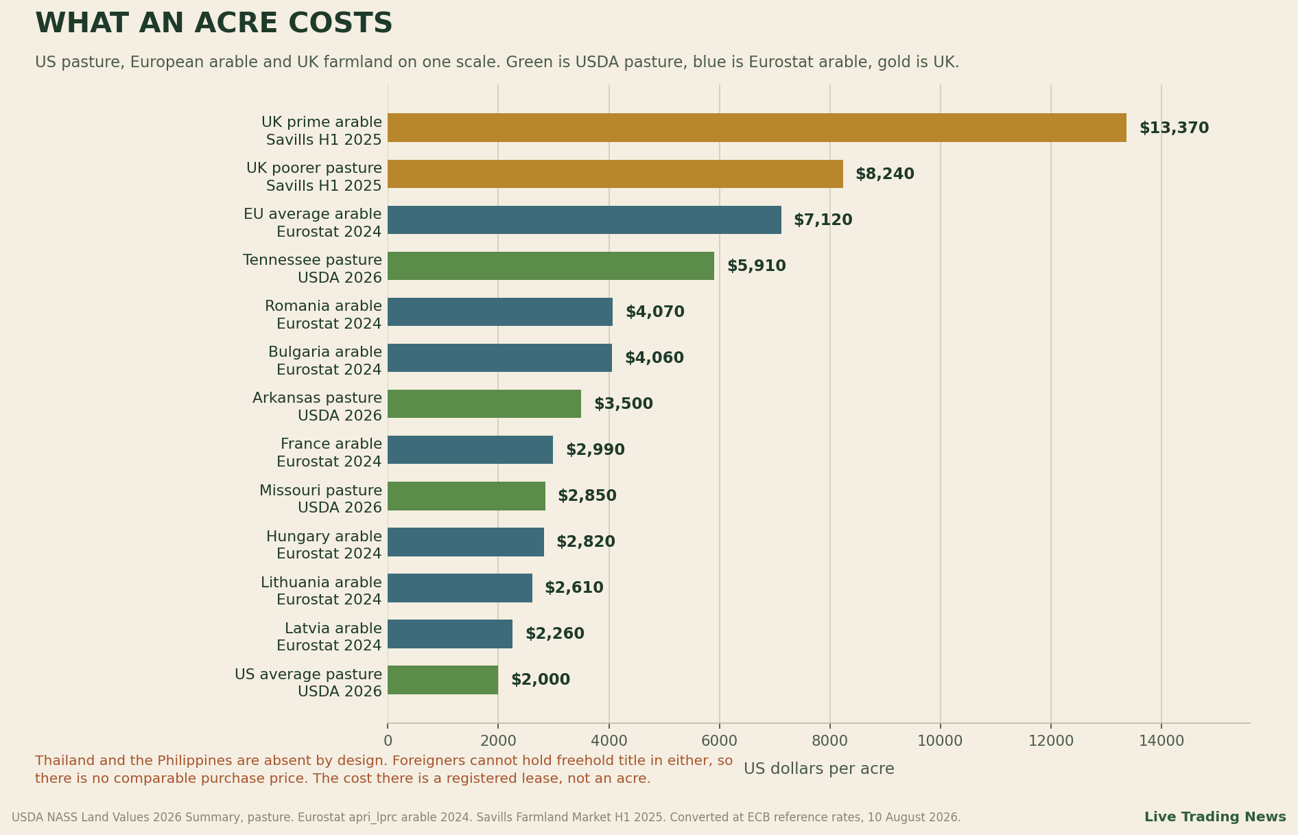 Bar chart comparing land cost per acre in US dollars across US pasture states, European arable land and UK farmland, with Thailand excluded because foreigners cannot hold freehold title