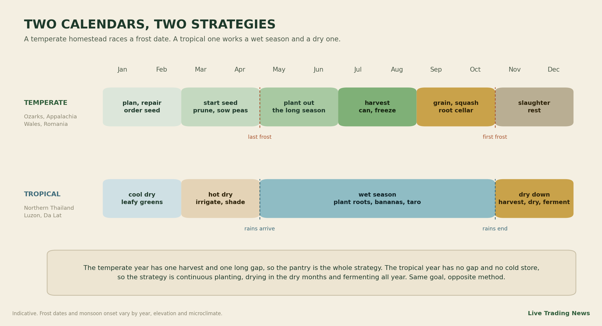 Side by side seasonal calendar comparing a temperate homestead year of spring planting and autumn canning against a tropical wet and dry cycle of continuous production
