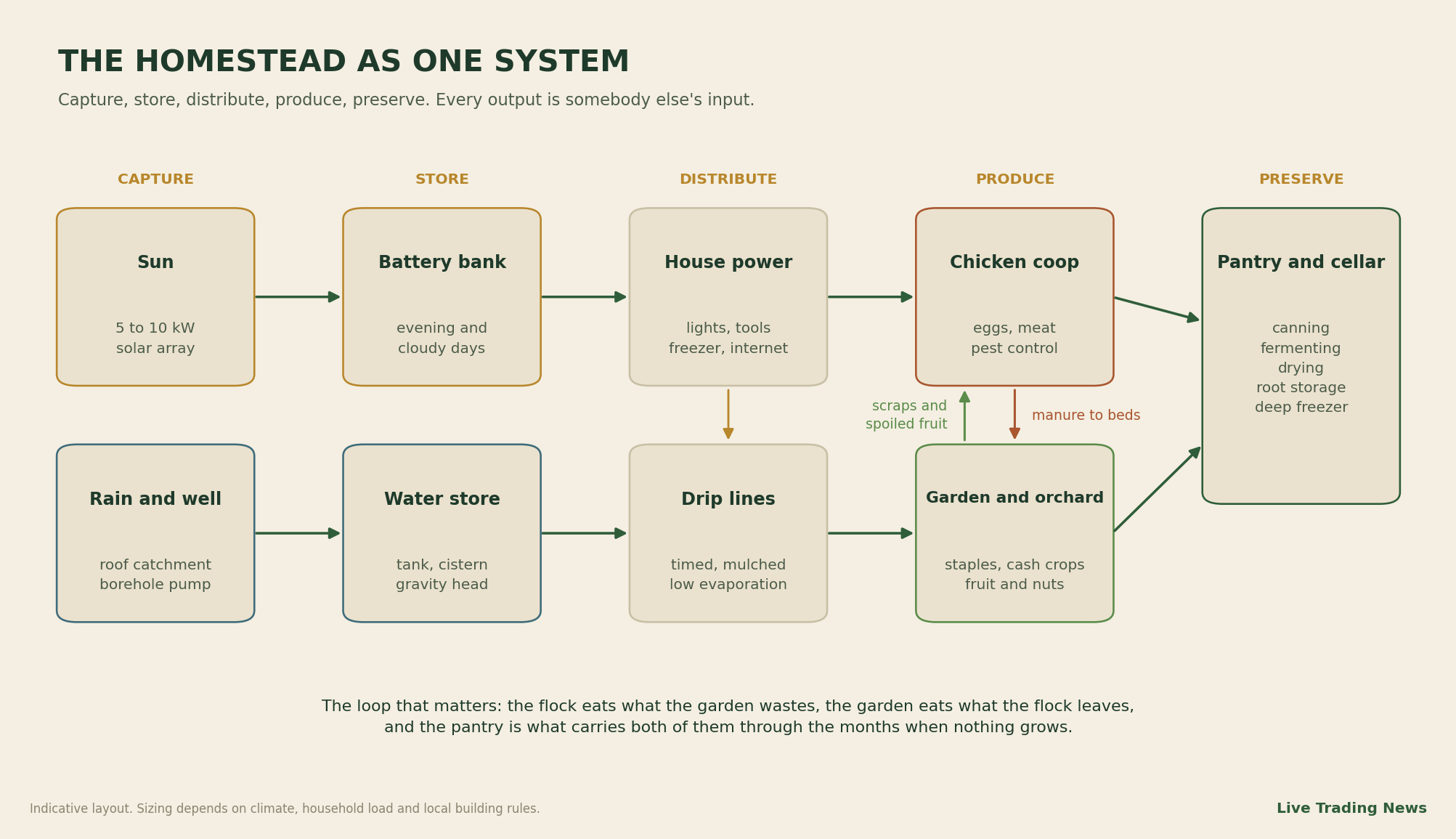 Schematic of a homestead as one system: solar array and battery, rainwater and well, water store, drip irrigation, chicken coop, garden and orchard, feeding into a pantry, root cellar and freezer