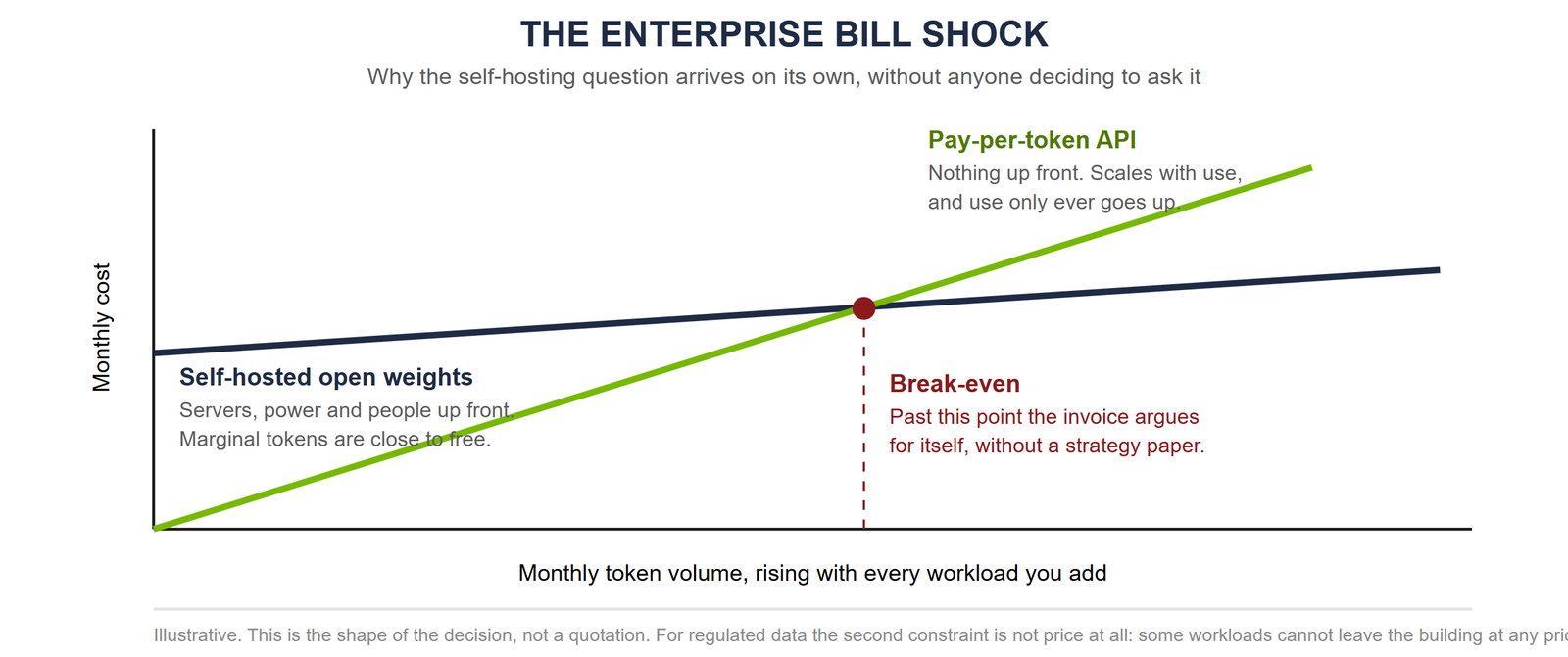 Illustrative cost curves for pay-per-token API against self-hosted open weights