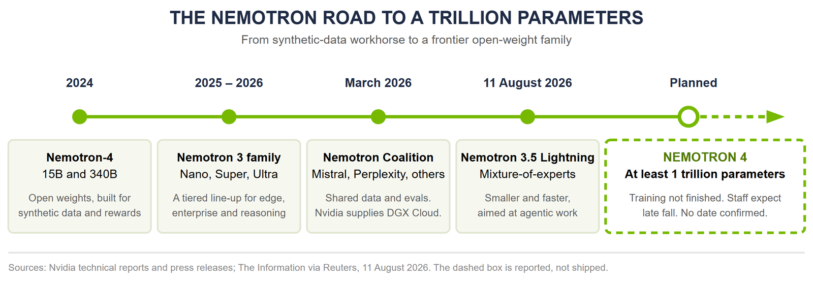 Timeline of Nemotron releases from 2024 to the planned Nemotron 4