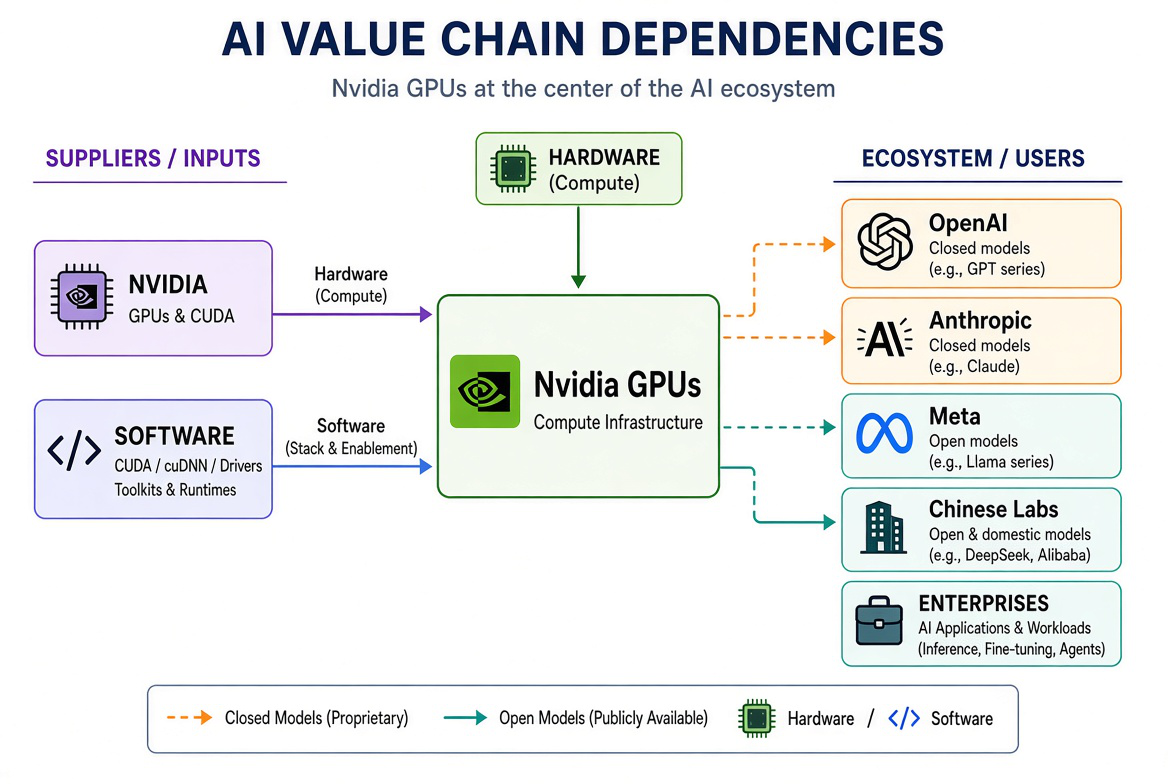 AI value chain dependencies with Nvidia GPUs at the centre