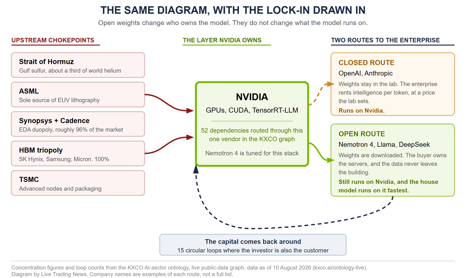 The AI value chain annotated with open and closed routes and the Nvidia lock-in