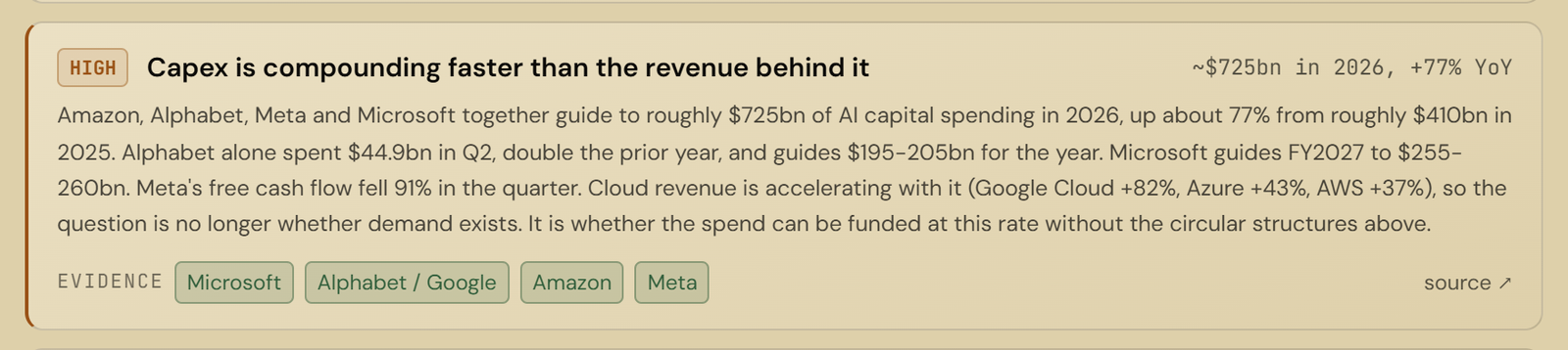 KXCO ontology finding: capex is compounding faster than the revenue behind it