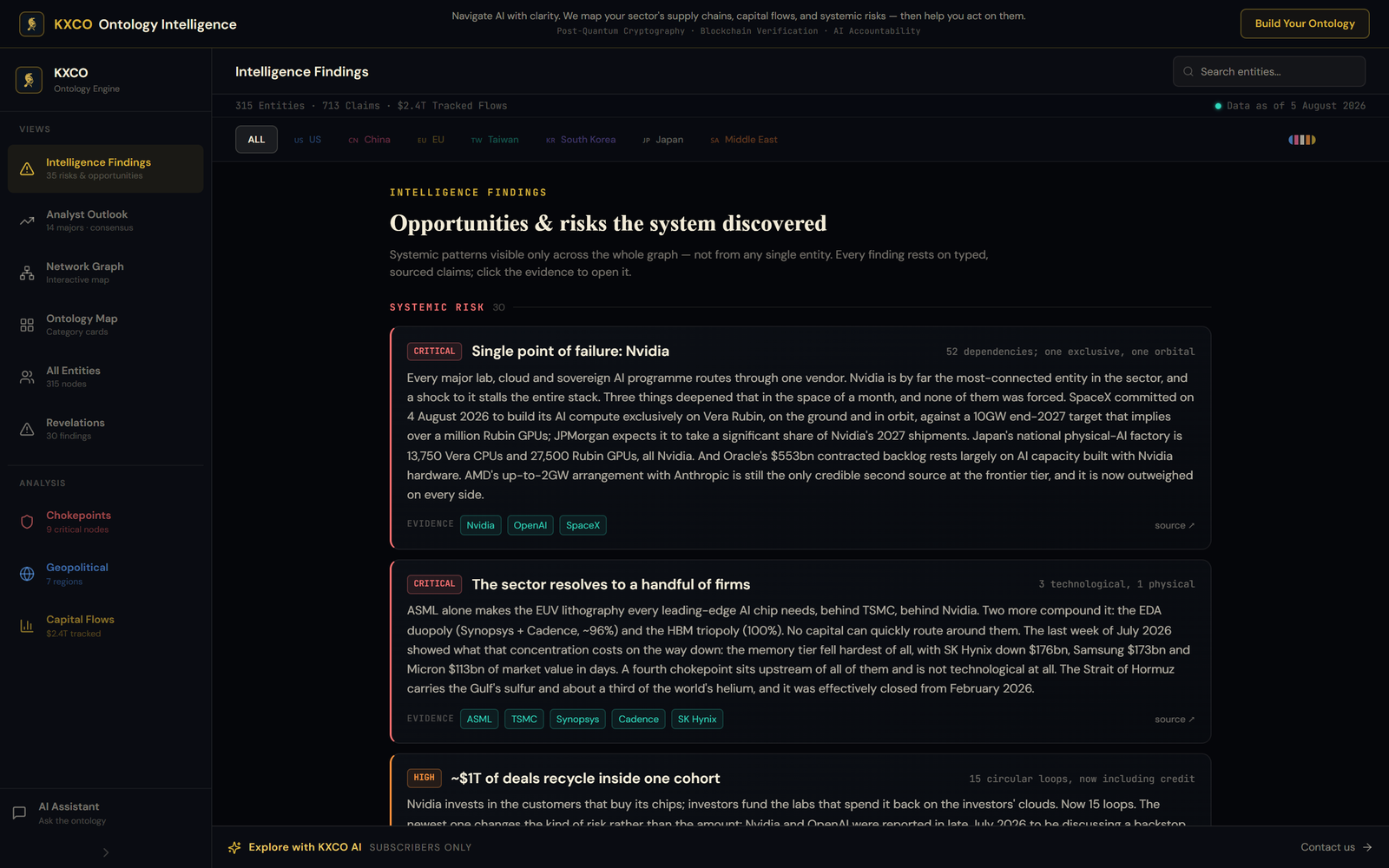 The public KXCO AI Sector Ontology, Intelligence Findings view, showing severity-ranked systemic findings with evidence chips and source links
