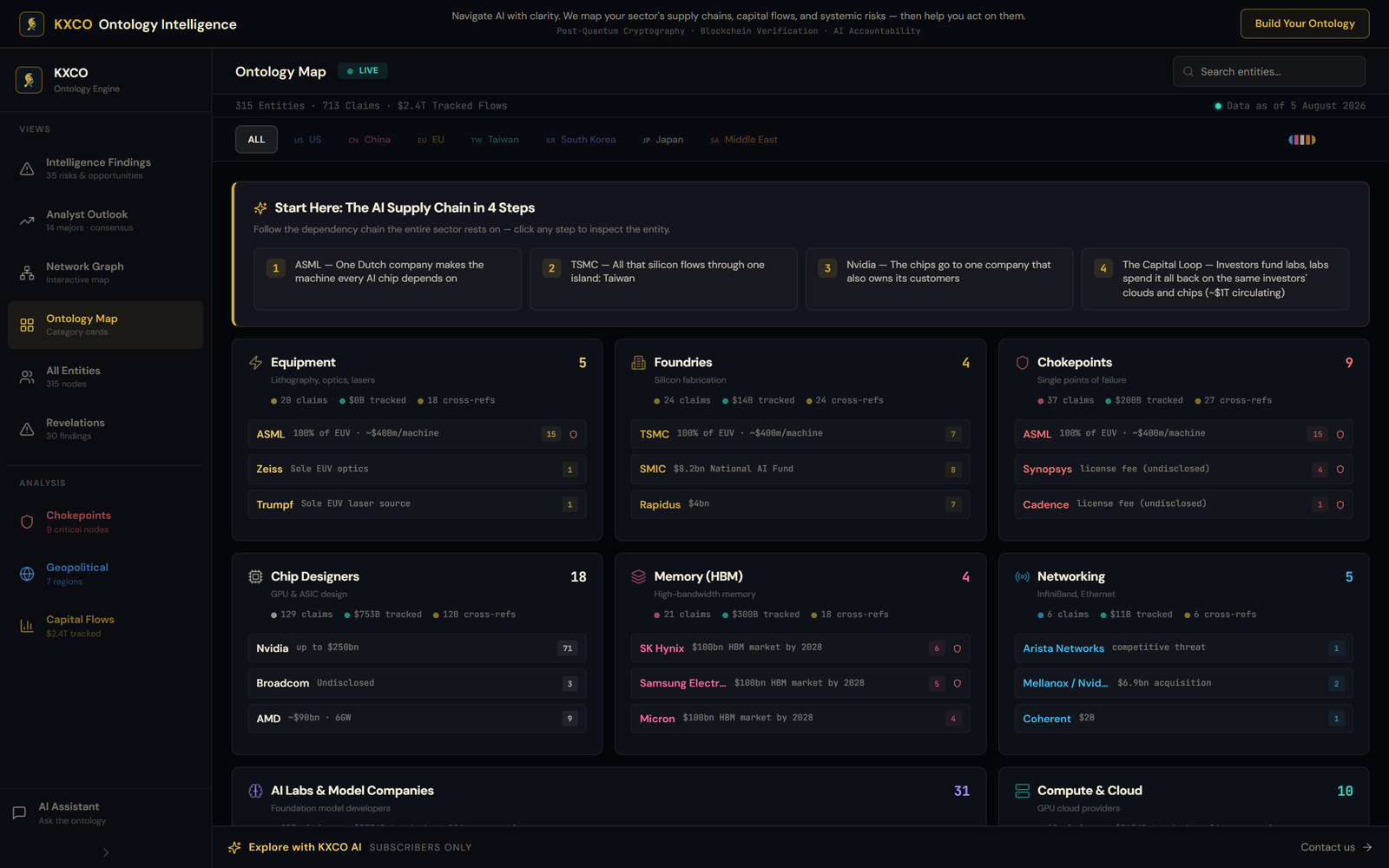 The Ontology Map view, with the four-step supply chain primer and category cards for equipment, foundries, chokepoints, chip designers, memory and networking