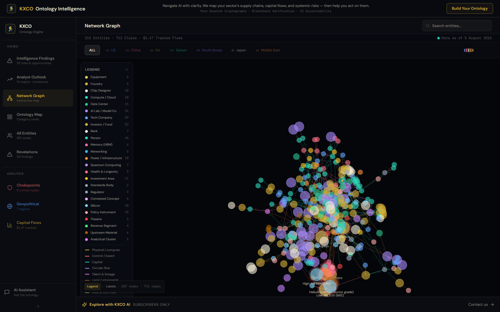 The Network Graph view of the public ontology, with the typed node taxonomy in the legend and 713 mapped edges