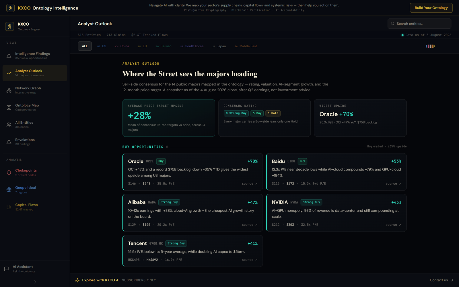 The Analyst Outlook view, showing average implied upside, consensus rating spread and the widest-upside names