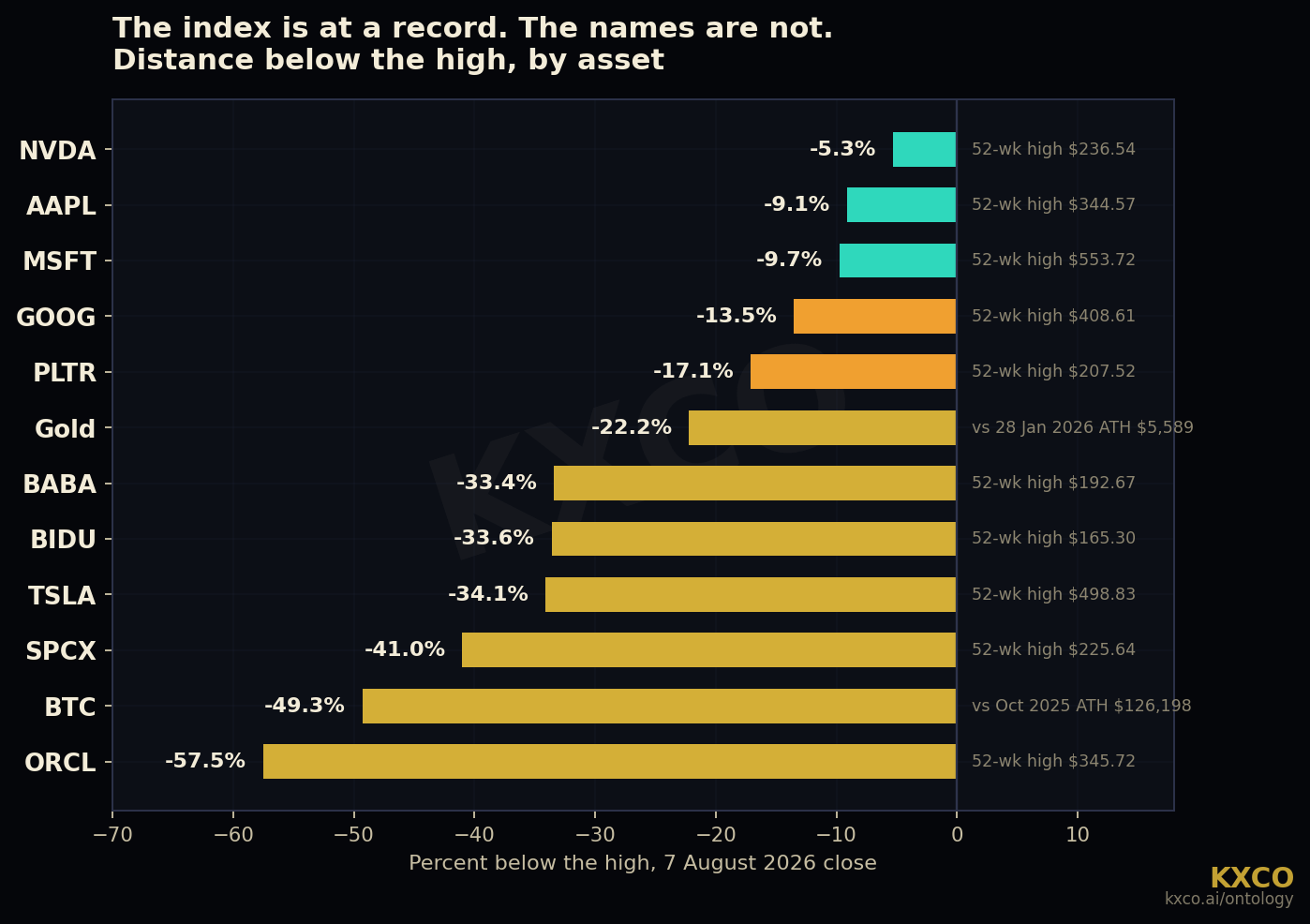 Distance below the 52-week or all-time high for BTC, SPCX, TSLA, BIDU, BABA, gold, PLTR, GOOG, MSFT, AAPL and NVDA as at the 7 August 2026 close