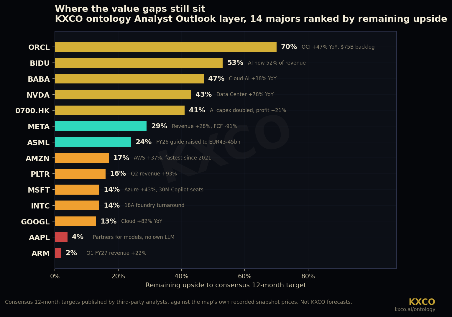 Remaining upside to consensus target for the fourteen majors carried in the KXCO ontology Analyst Outlook layer, ranked widest to narrowest